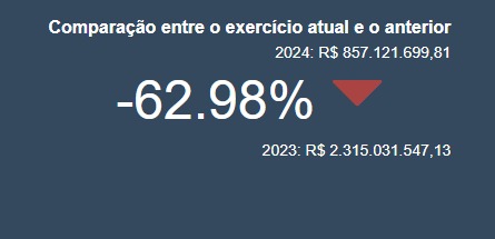 Recorte da Salic Compara mostra arrecadações da Lei Rouanet