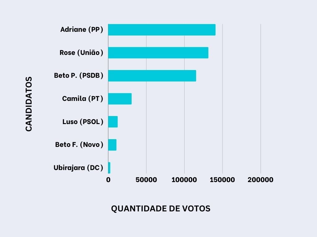 Gráfico para melhor visualização da quantidade de votos por candidato.