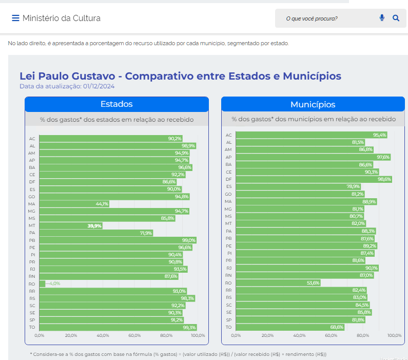 Se os dados estiverem corretos, MT é um dos estados que mais fracassou na execução da LPG. Créditos: Painel de Dados Lei Paulo Gustavo